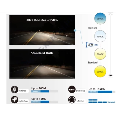MTEC Ultra Booster H11 +150% halogén izzó